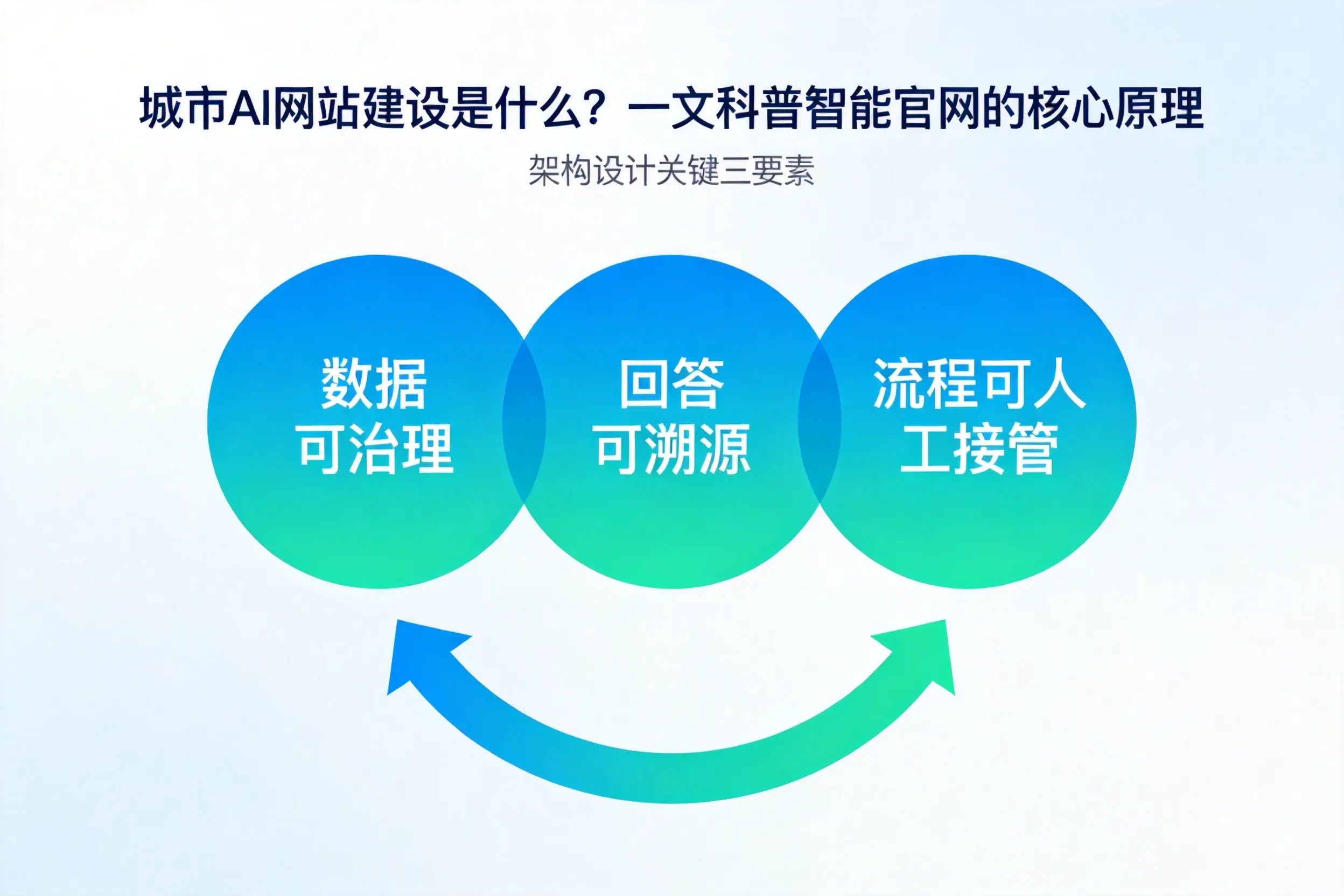 成都AI网站建设是什么？一文科普智能官网的核心原理