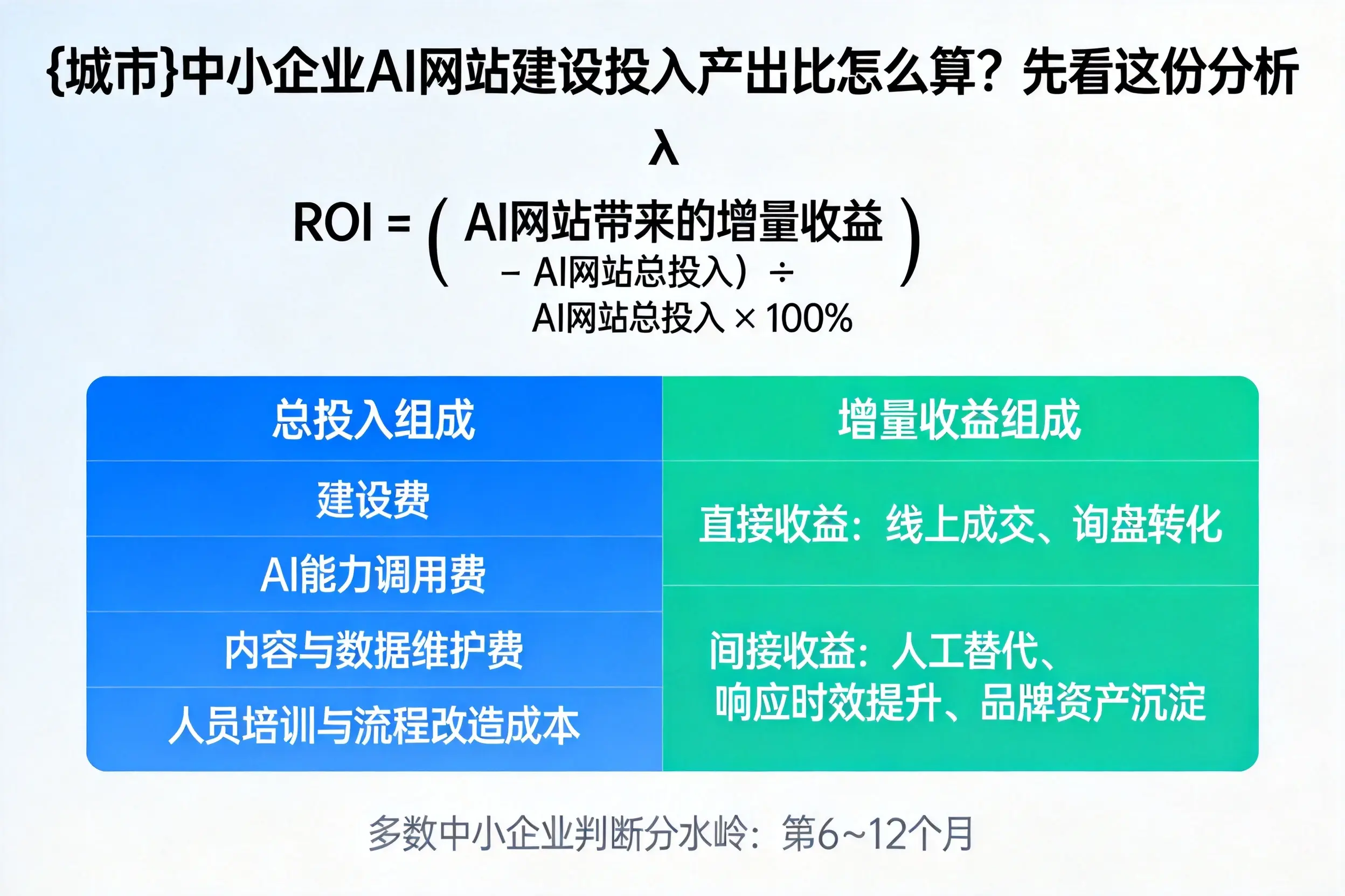 成都中小企业AI网站建设投入产出比怎么算？先看这份分析