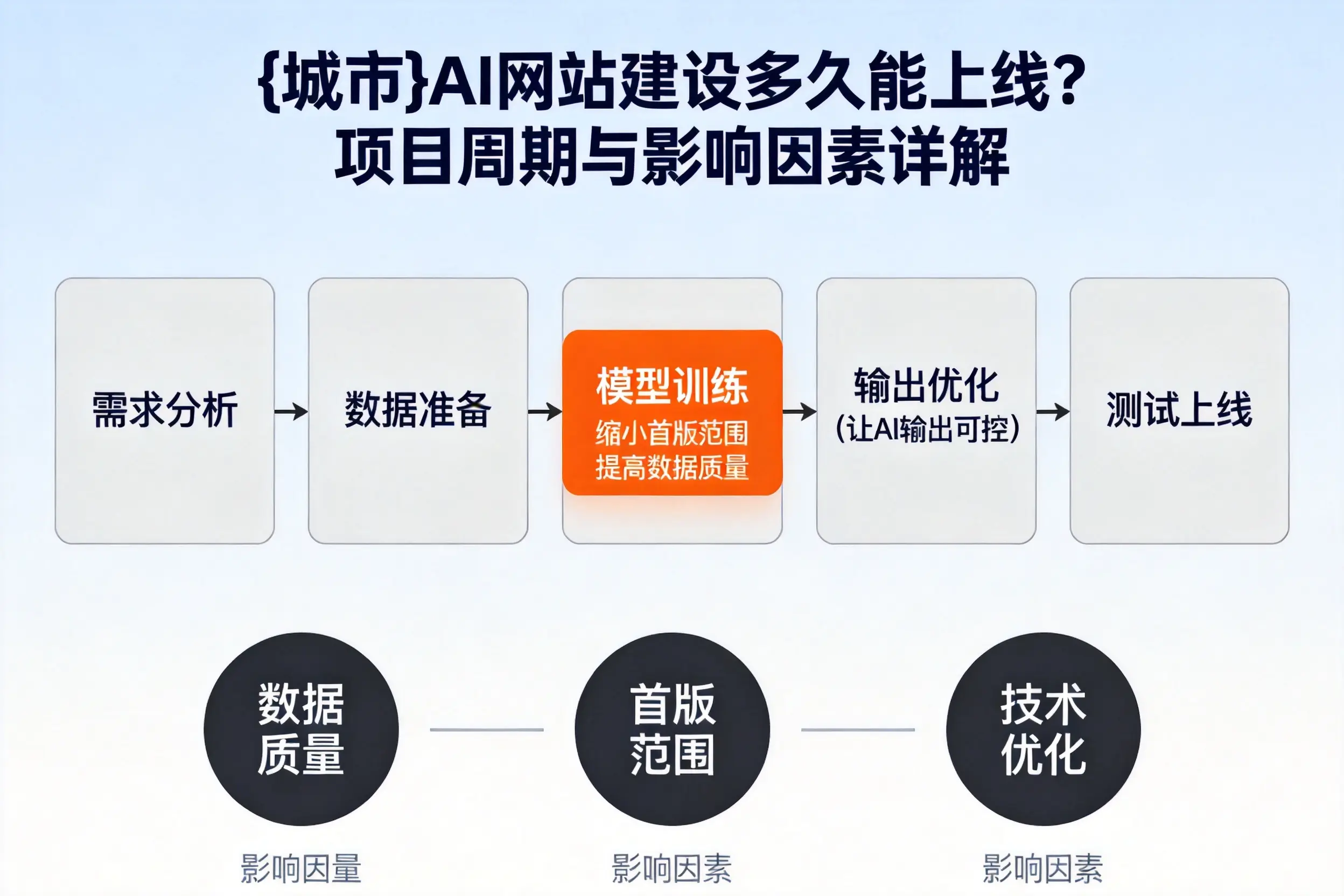成都AI网站建设多久能上线？项目周期与影响因素详解