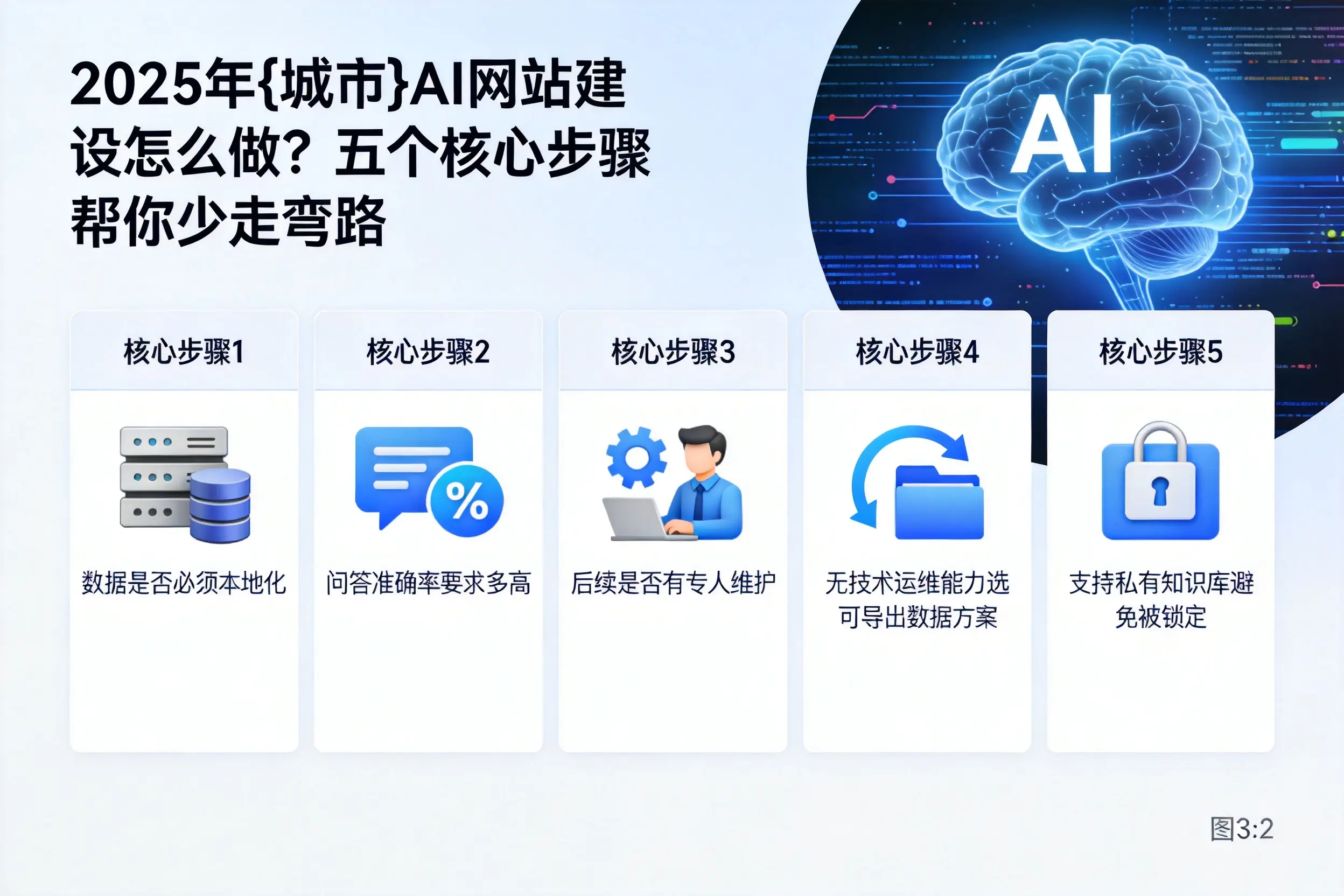 2025年成都AI网站建设怎么做？五个核心步骤帮你少走弯路