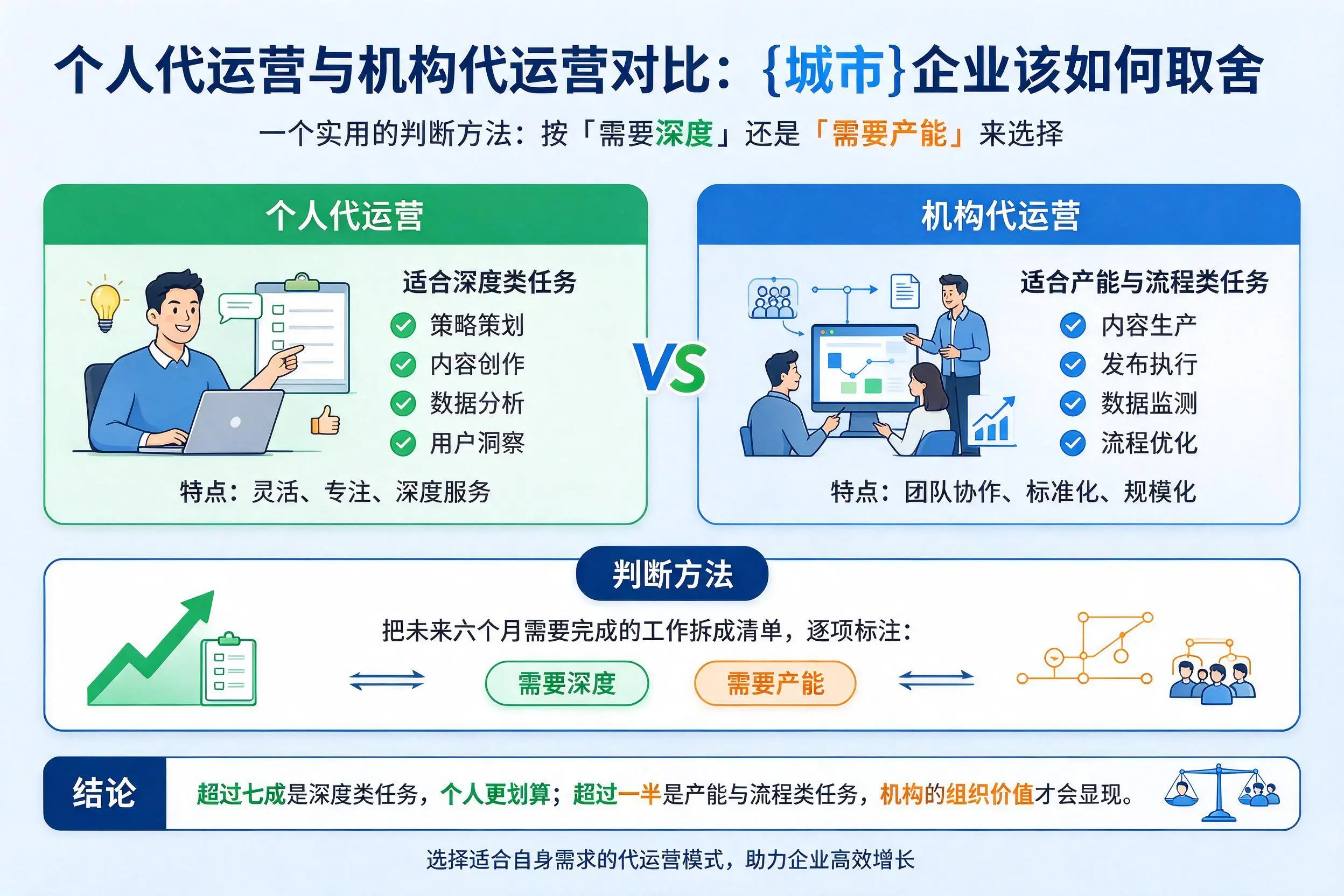 个人代运营与机构代运营对比:成都企业该如何取舍