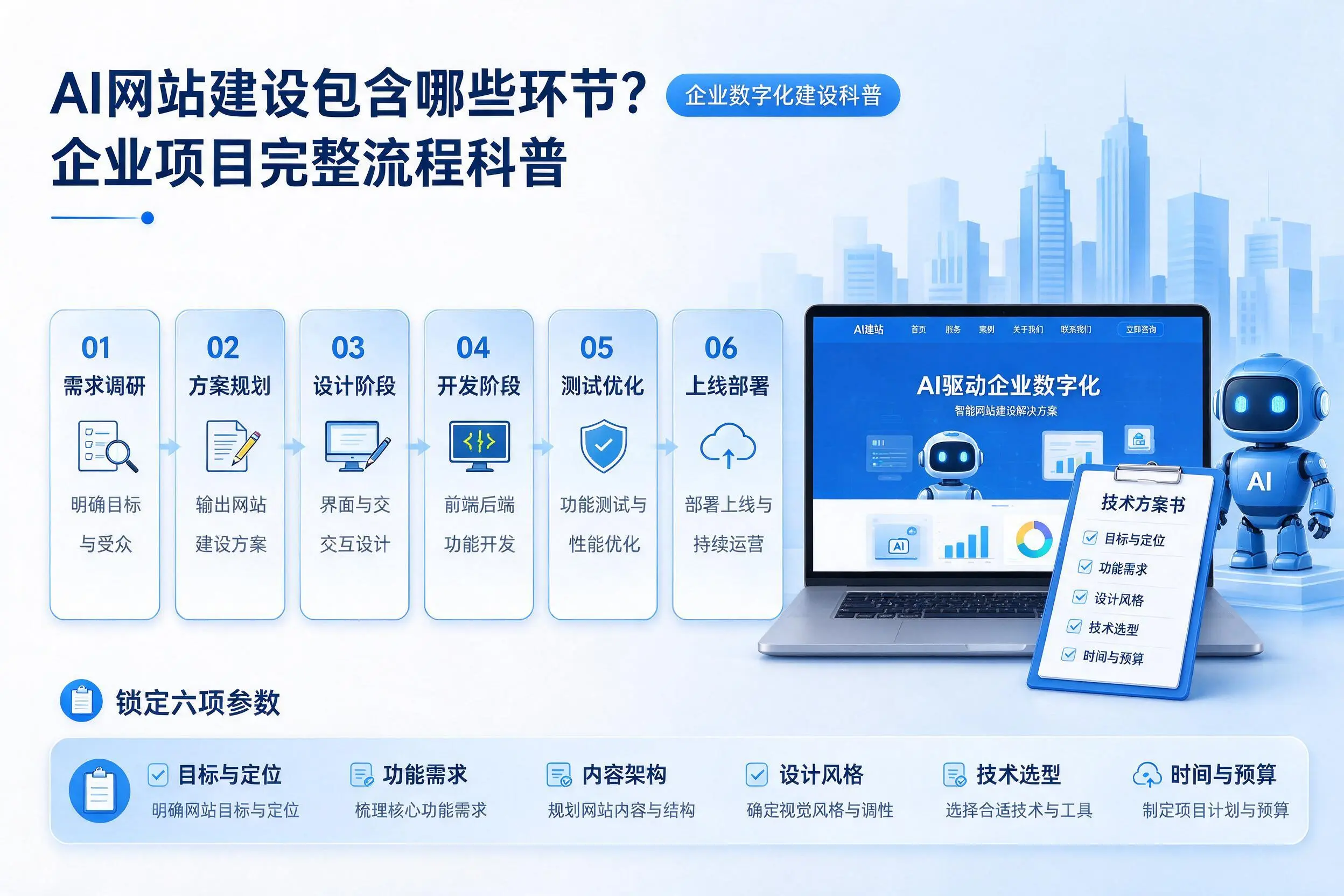 AI网站建设包含哪些环节？成都企业项目完整流程科普