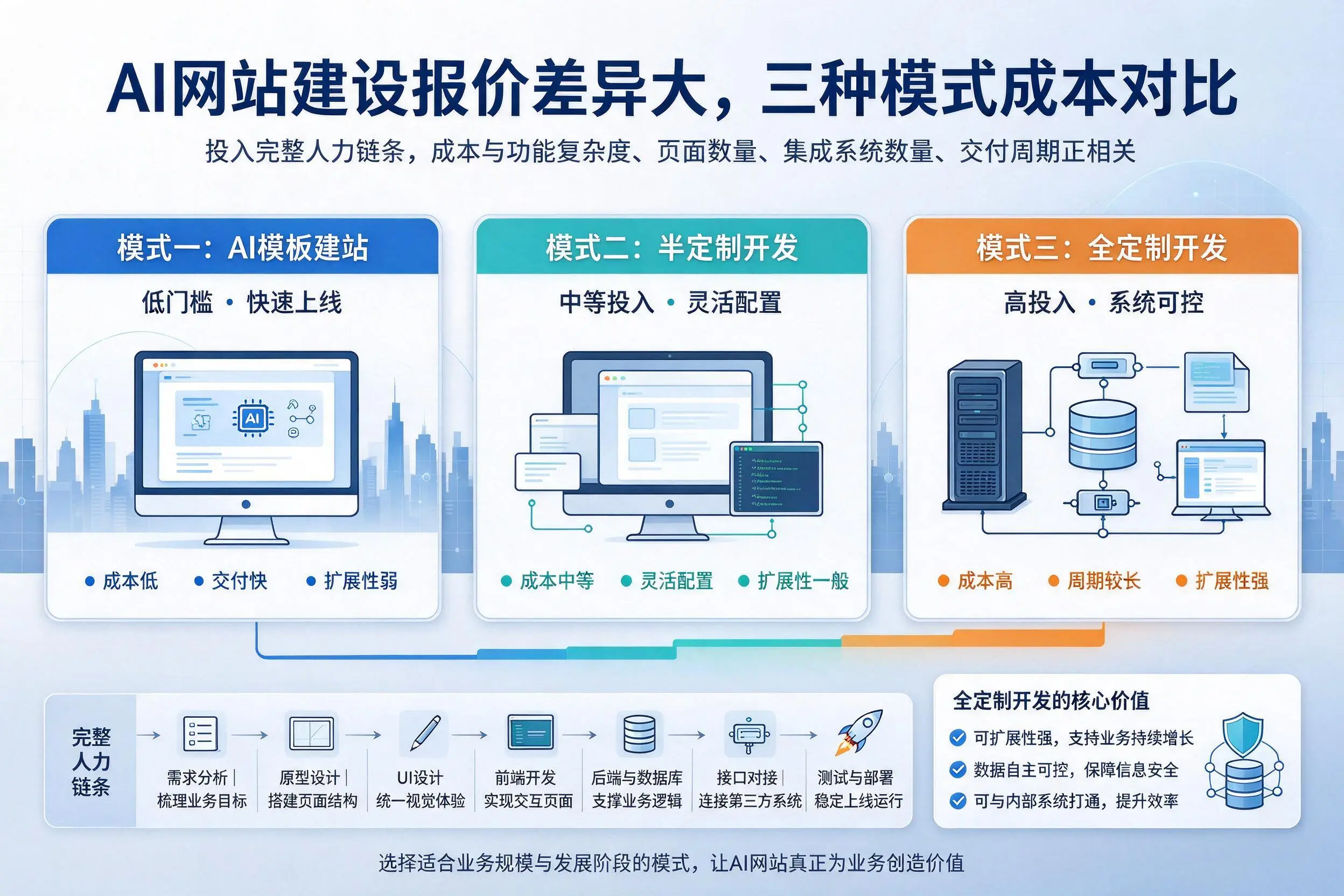 成都AI网站建设报价差异大，三种模式成本对比